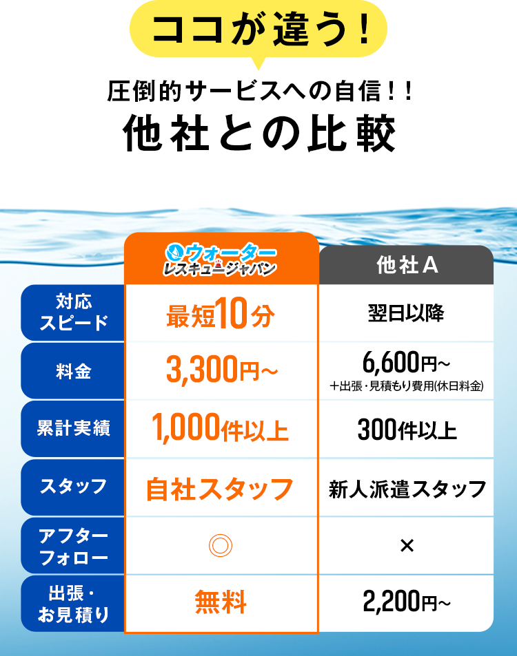 ココが違う！圧倒的サービスへの自信！！他社との比較